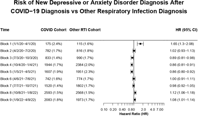 Risk of diagnosed or anxiety disorder after infection 